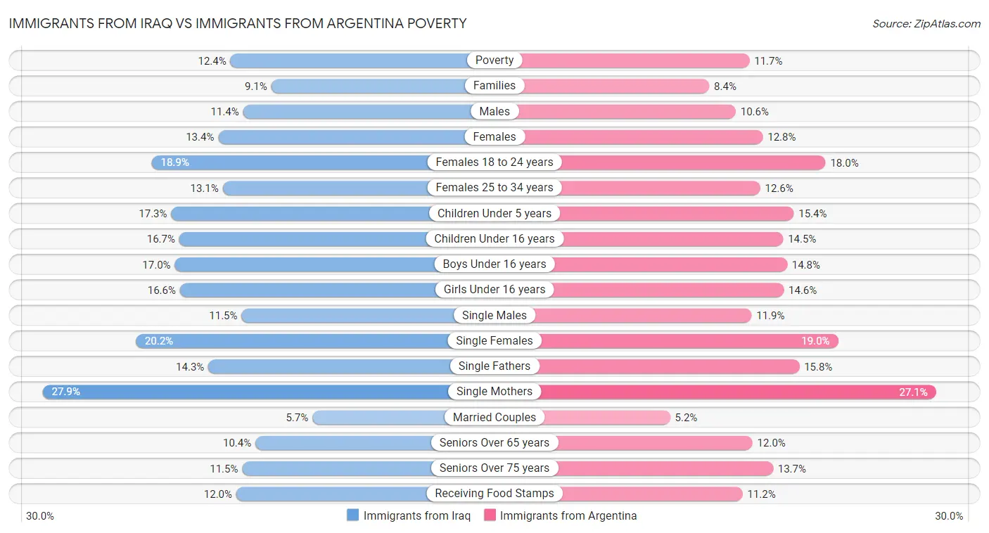 Immigrants from Iraq vs Immigrants from Argentina Poverty