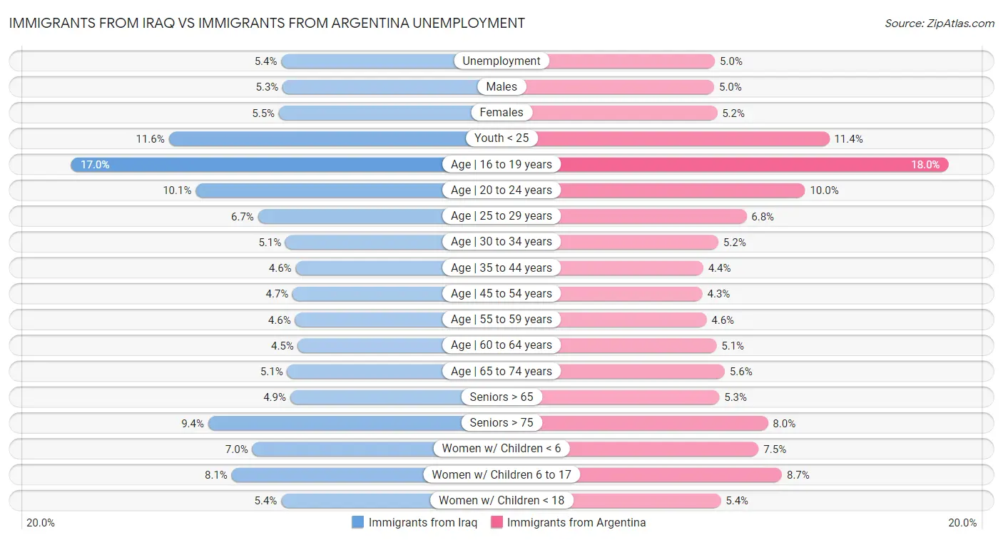 Immigrants from Iraq vs Immigrants from Argentina Unemployment