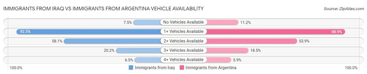 Immigrants from Iraq vs Immigrants from Argentina Vehicle Availability