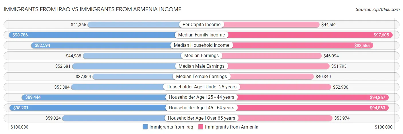Immigrants from Iraq vs Immigrants from Armenia Income