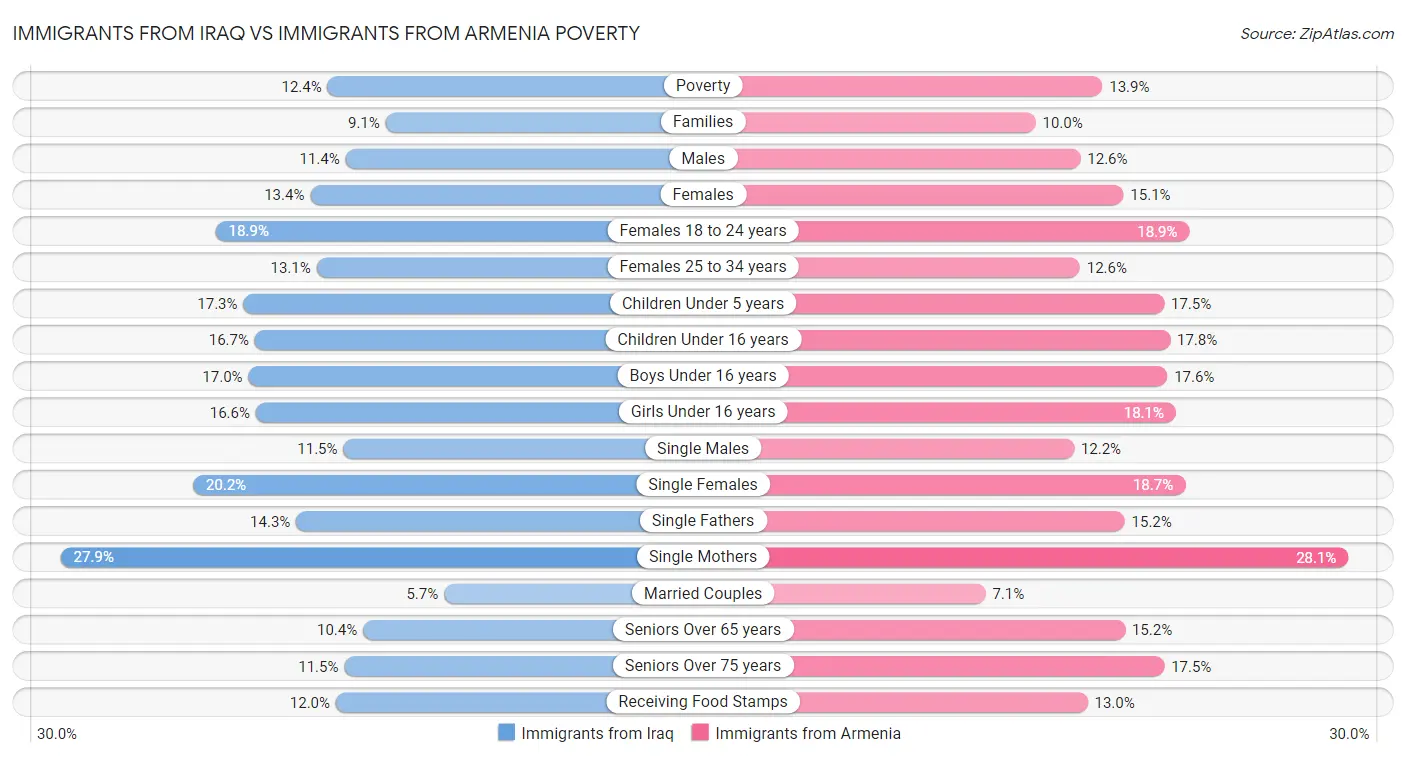 Immigrants from Iraq vs Immigrants from Armenia Poverty