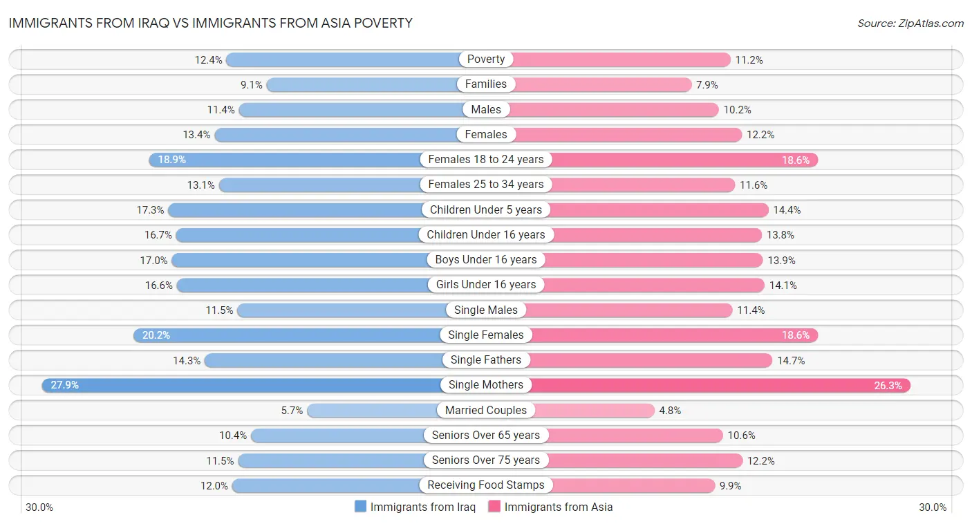 Immigrants from Iraq vs Immigrants from Asia Poverty