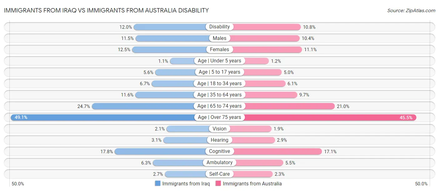 Immigrants from Iraq vs Immigrants from Australia Disability