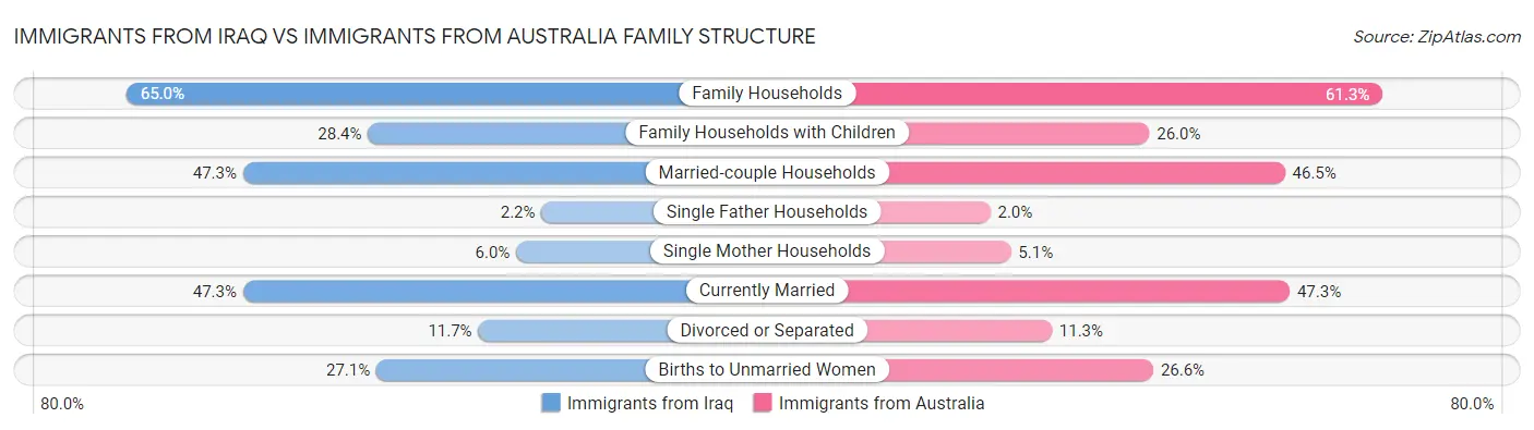 Immigrants from Iraq vs Immigrants from Australia Family Structure