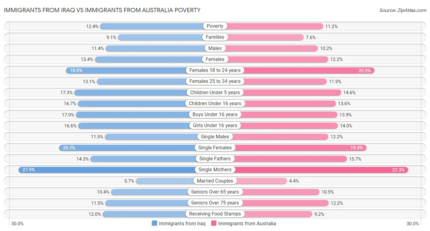 Immigrants from Iraq vs Immigrants from Australia Poverty