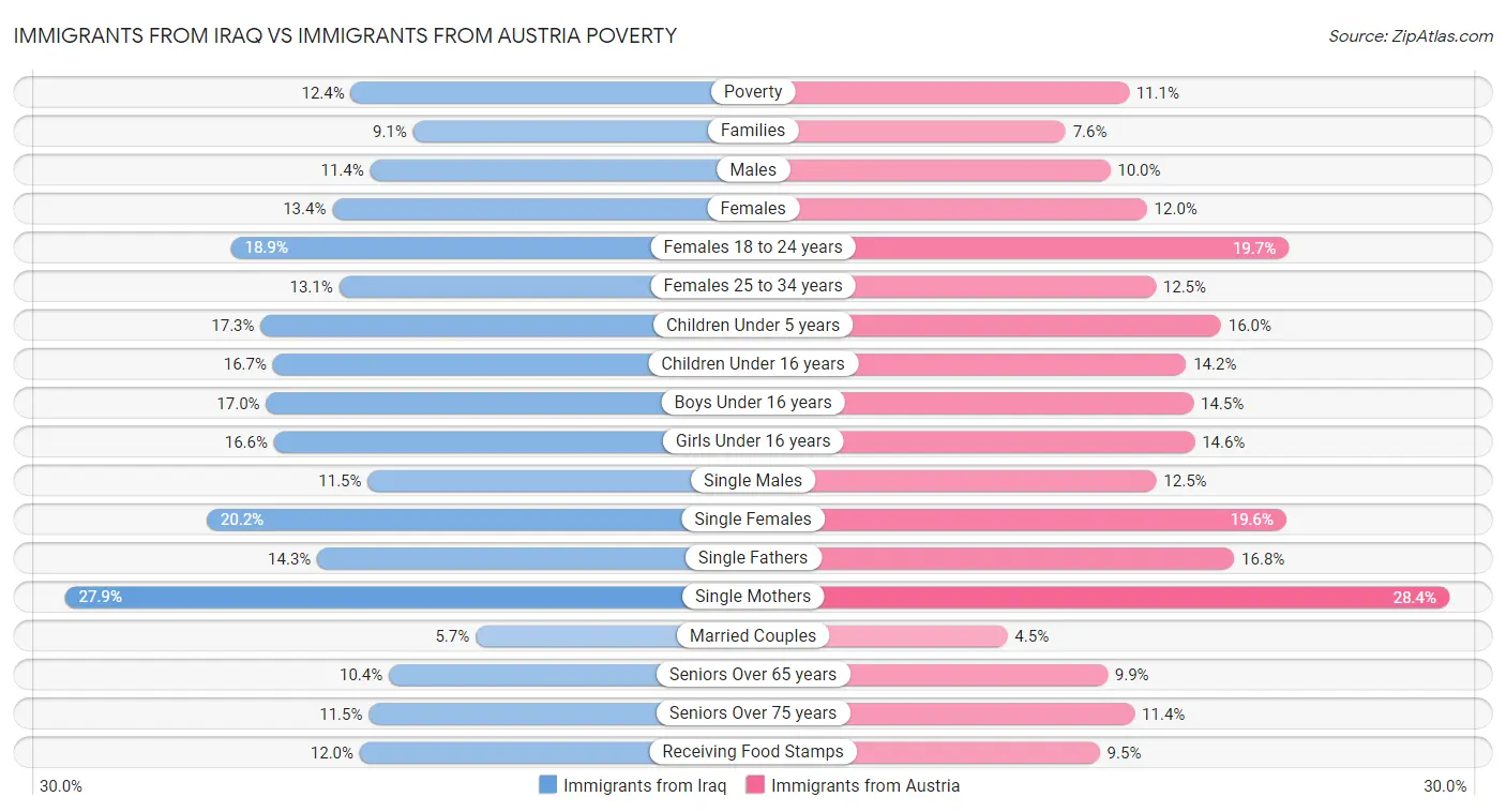Immigrants from Iraq vs Immigrants from Austria Poverty