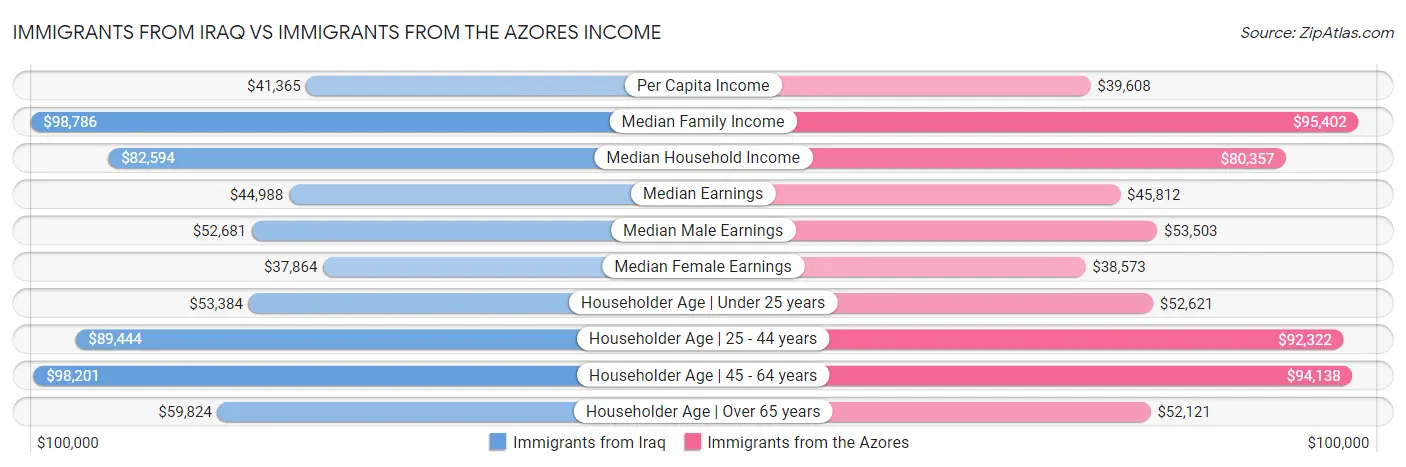 Immigrants from Iraq vs Immigrants from the Azores Income