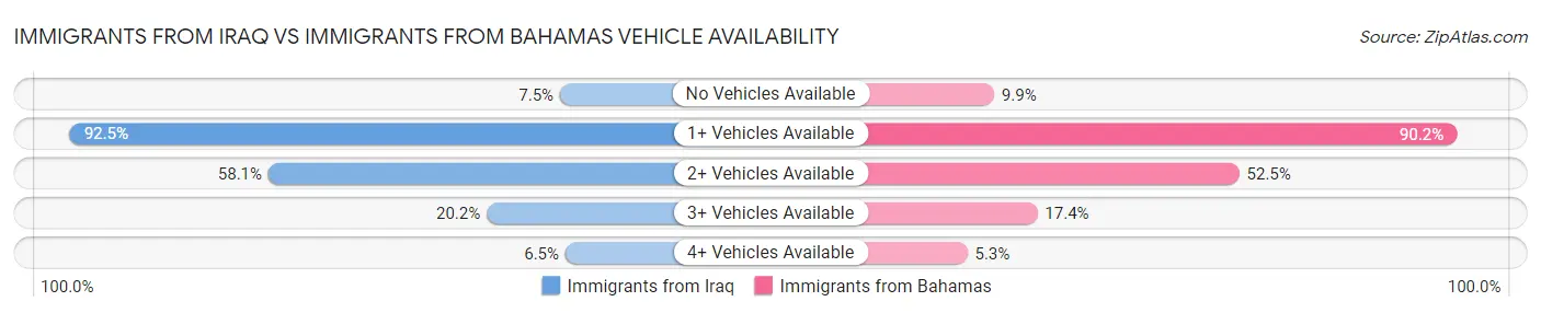Immigrants from Iraq vs Immigrants from Bahamas Vehicle Availability