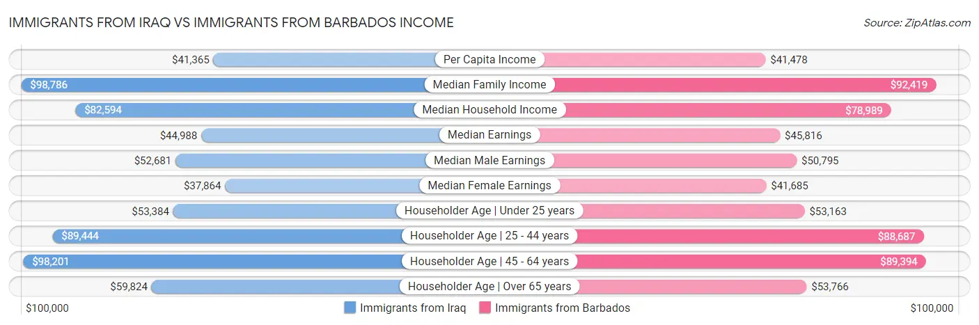 Immigrants from Iraq vs Immigrants from Barbados Income