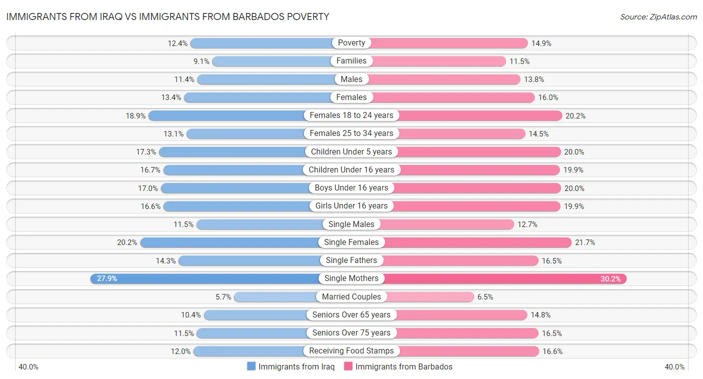 Immigrants from Iraq vs Immigrants from Barbados Poverty