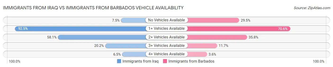 Immigrants from Iraq vs Immigrants from Barbados Vehicle Availability