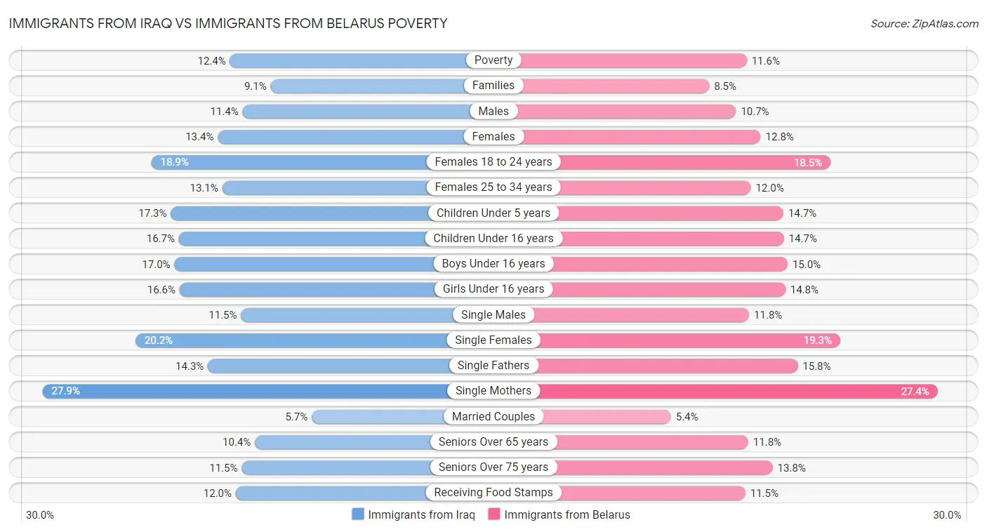 Immigrants from Iraq vs Immigrants from Belarus Poverty