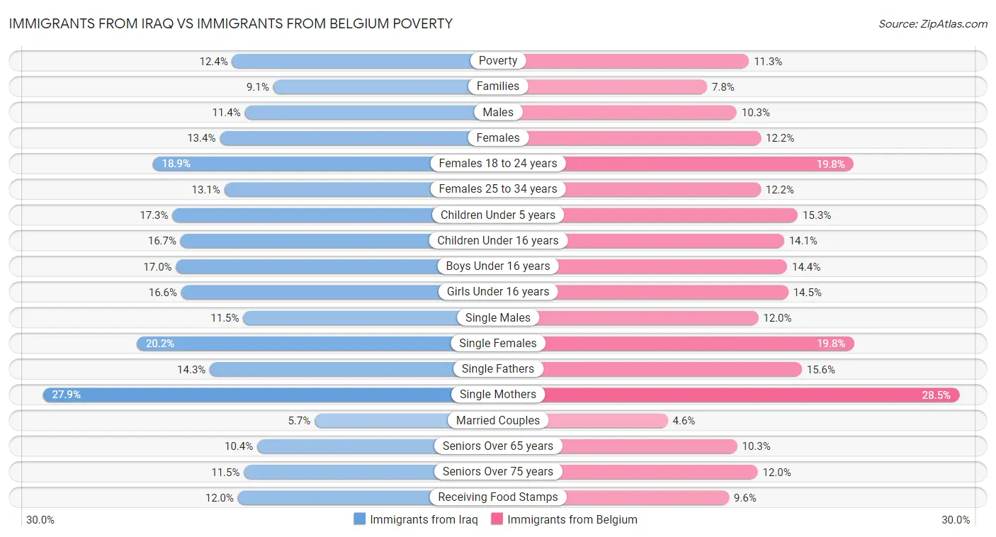 Immigrants from Iraq vs Immigrants from Belgium Poverty