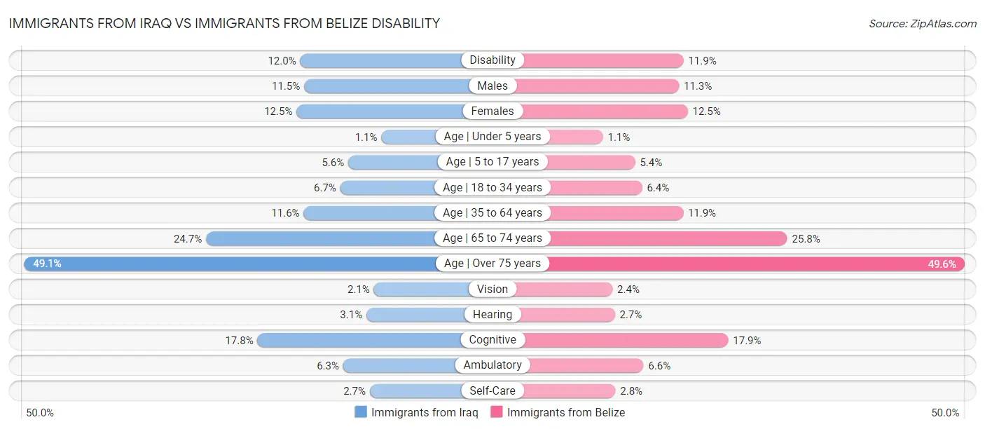 Immigrants from Iraq vs Immigrants from Belize Disability