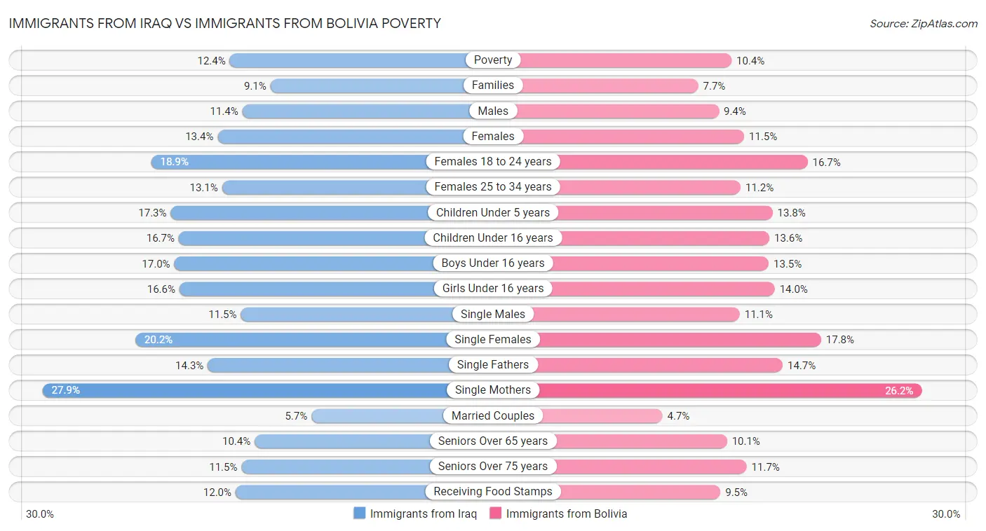Immigrants from Iraq vs Immigrants from Bolivia Poverty