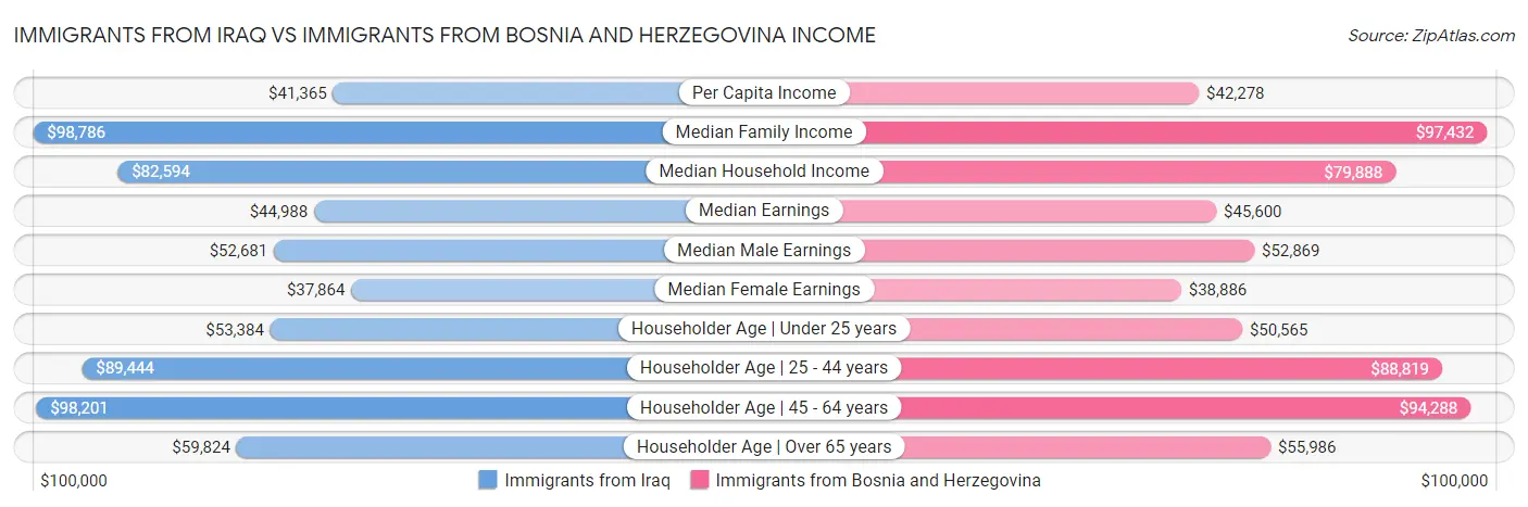Immigrants from Iraq vs Immigrants from Bosnia and Herzegovina Income