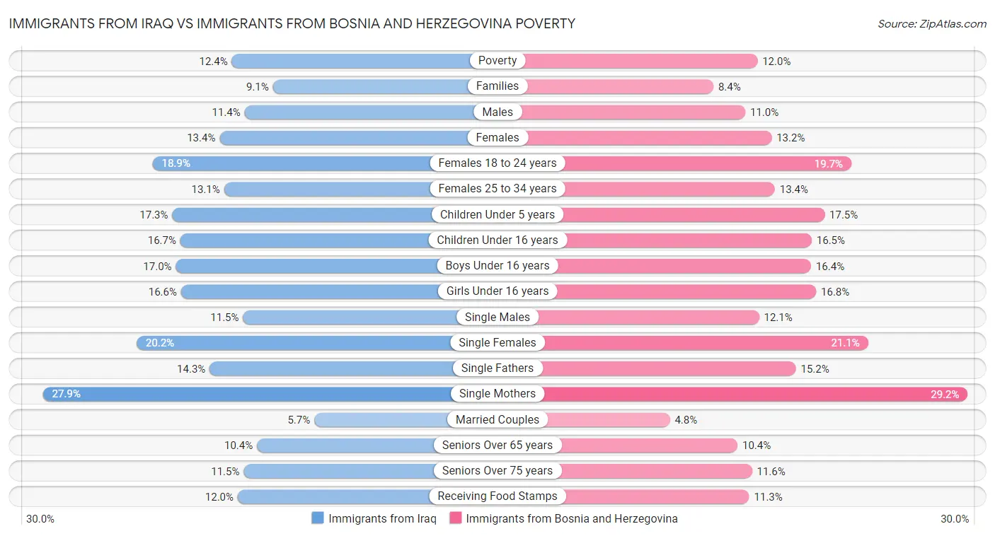 Immigrants from Iraq vs Immigrants from Bosnia and Herzegovina Poverty