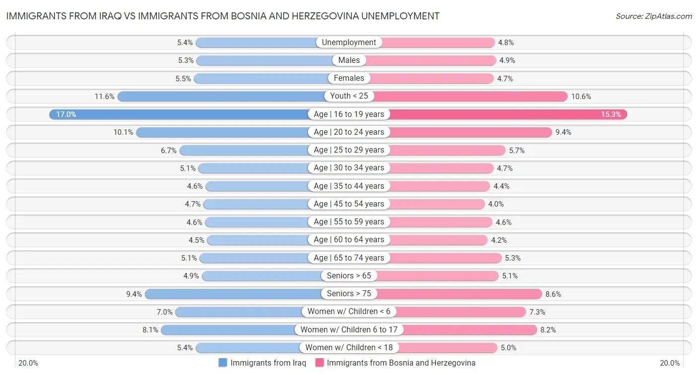 Immigrants from Iraq vs Immigrants from Bosnia and Herzegovina Unemployment