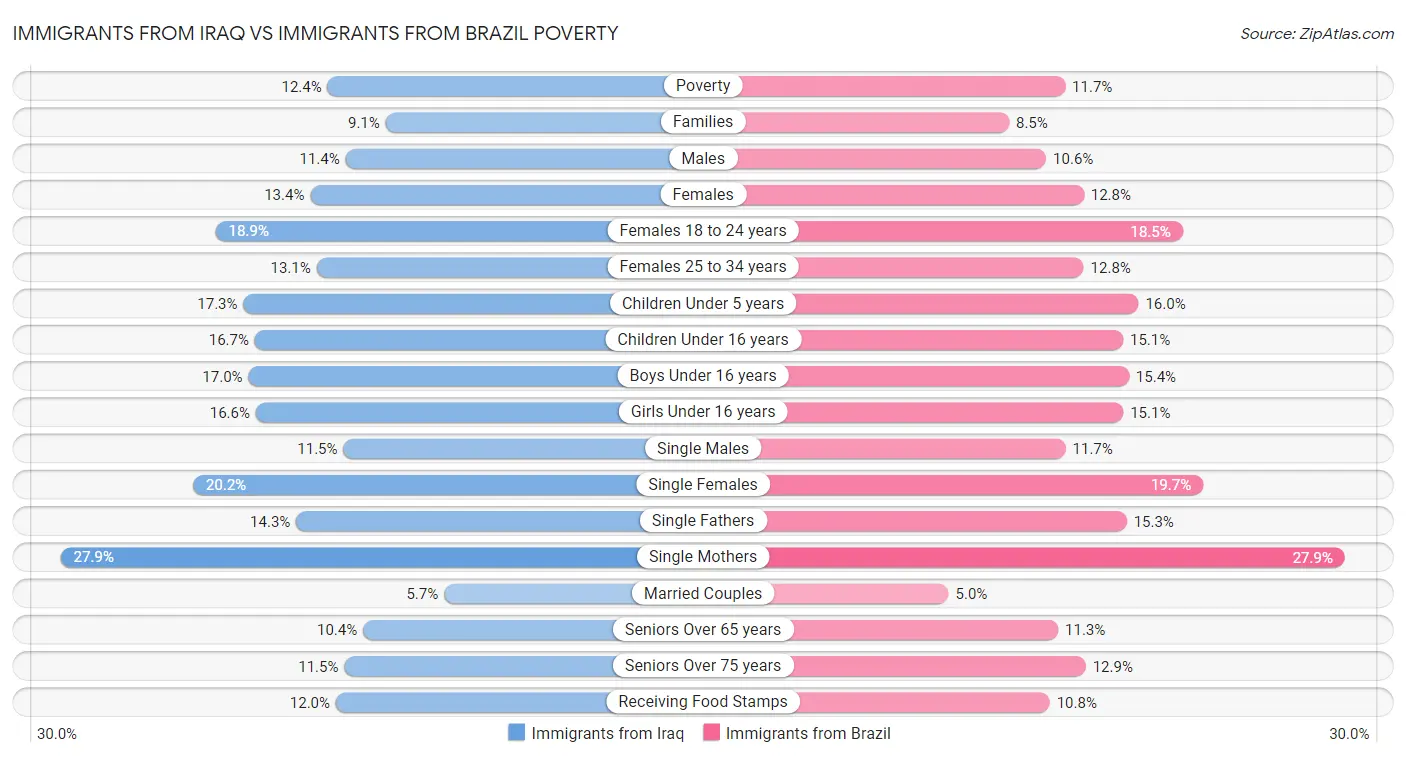 Immigrants from Iraq vs Immigrants from Brazil Poverty