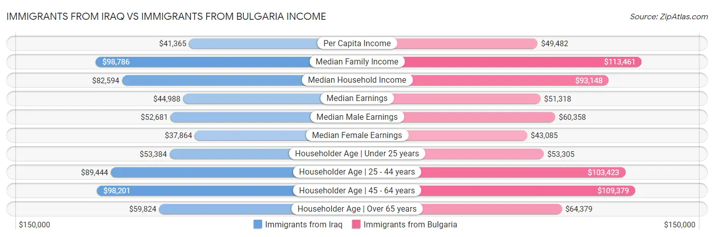 Immigrants from Iraq vs Immigrants from Bulgaria Income