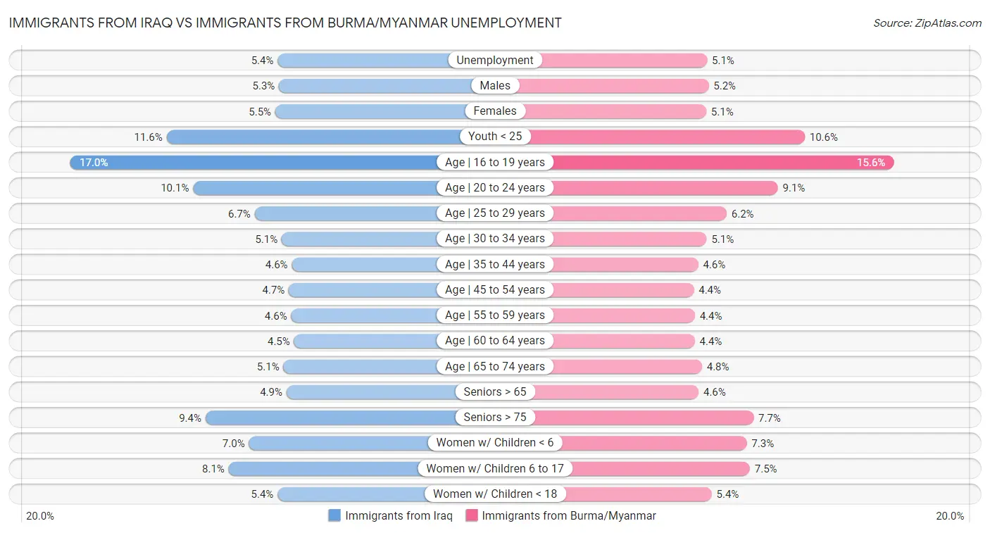Immigrants from Iraq vs Immigrants from Burma/Myanmar Unemployment