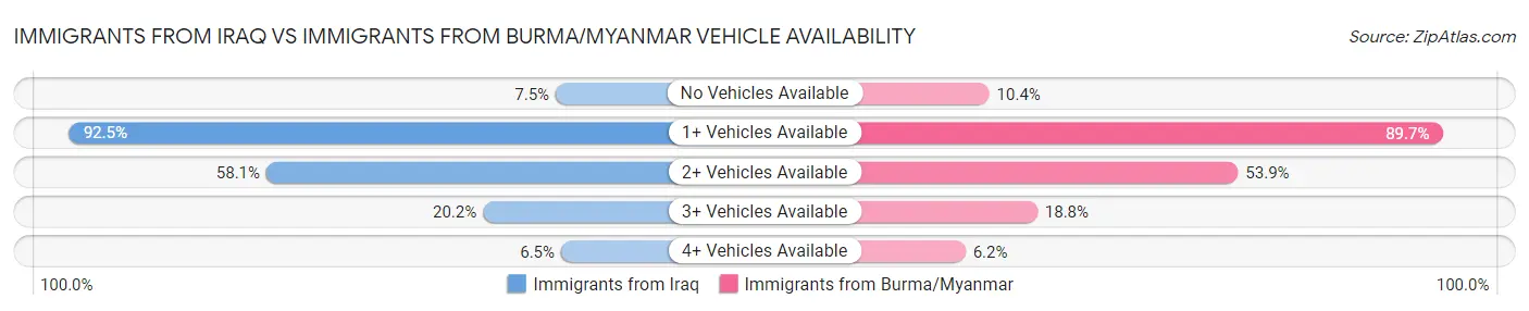 Immigrants from Iraq vs Immigrants from Burma/Myanmar Vehicle Availability