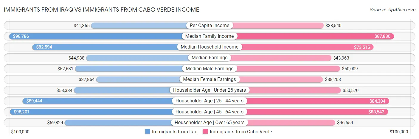 Immigrants from Iraq vs Immigrants from Cabo Verde Income
