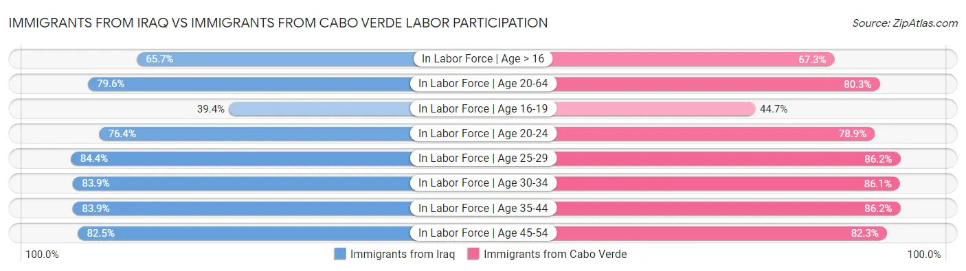Immigrants from Iraq vs Immigrants from Cabo Verde Labor Participation