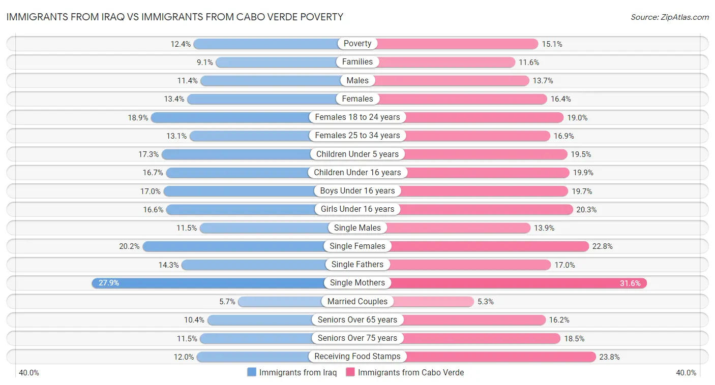 Immigrants from Iraq vs Immigrants from Cabo Verde Poverty