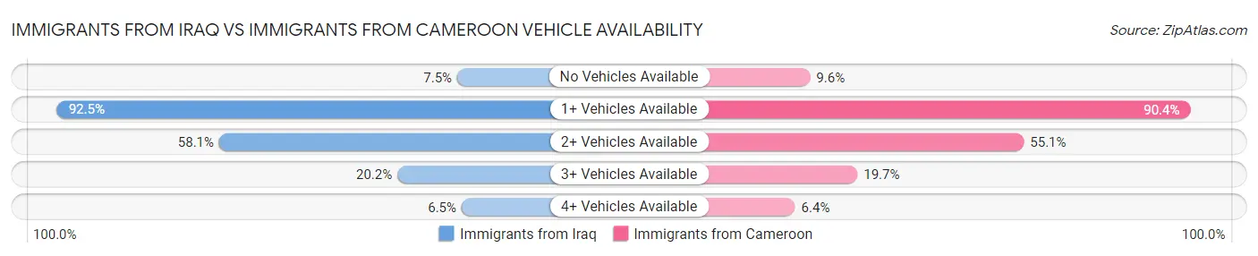 Immigrants from Iraq vs Immigrants from Cameroon Vehicle Availability