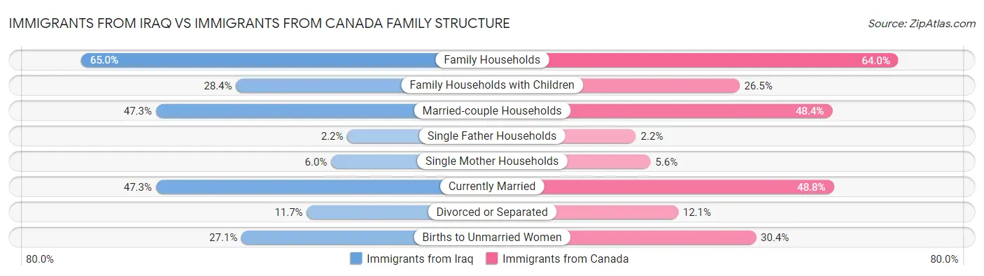 Immigrants from Iraq vs Immigrants from Canada Family Structure