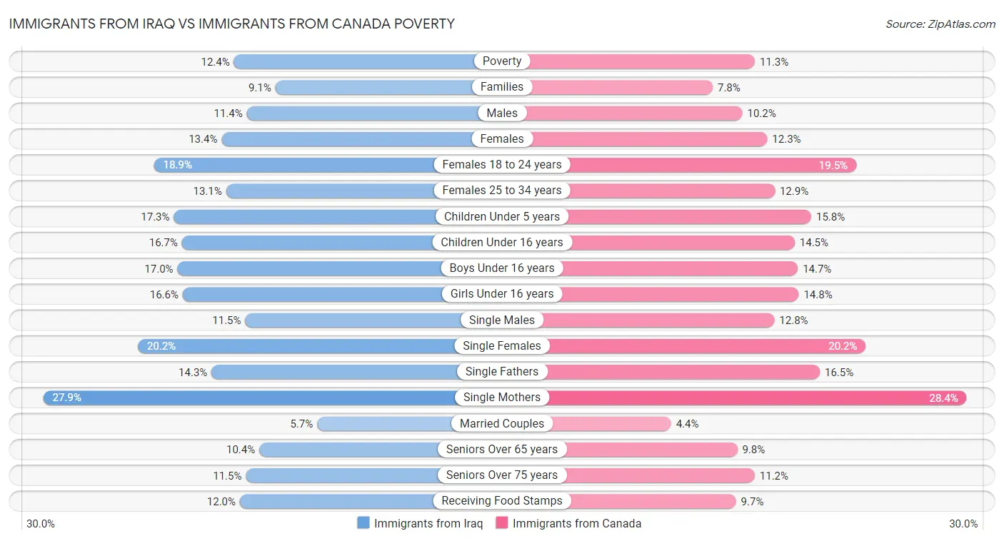 Immigrants from Iraq vs Immigrants from Canada Poverty