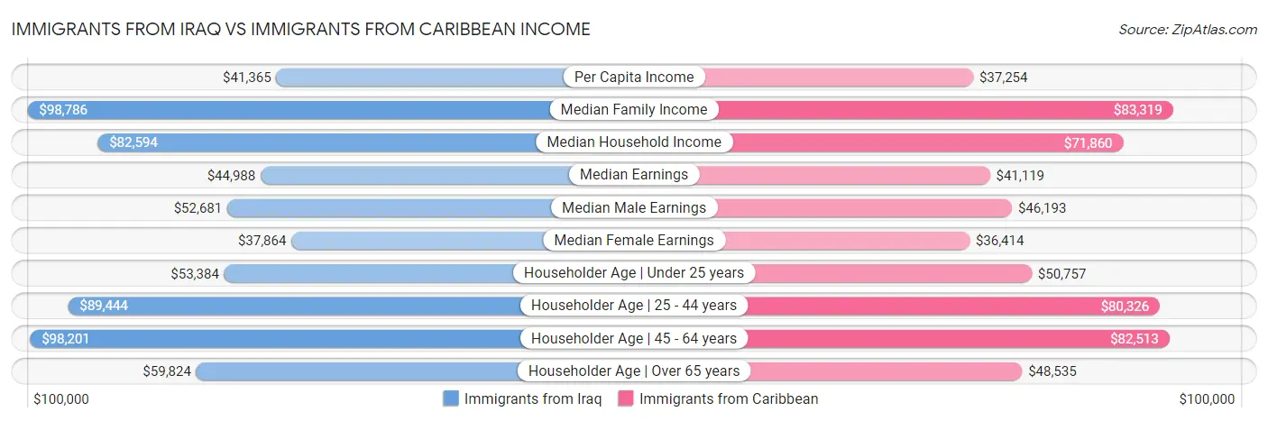 Immigrants from Iraq vs Immigrants from Caribbean Income