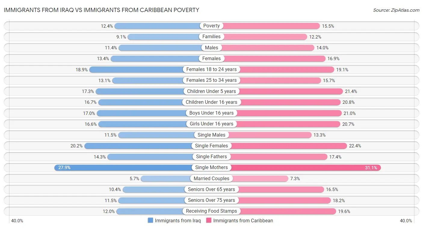 Immigrants from Iraq vs Immigrants from Caribbean Poverty