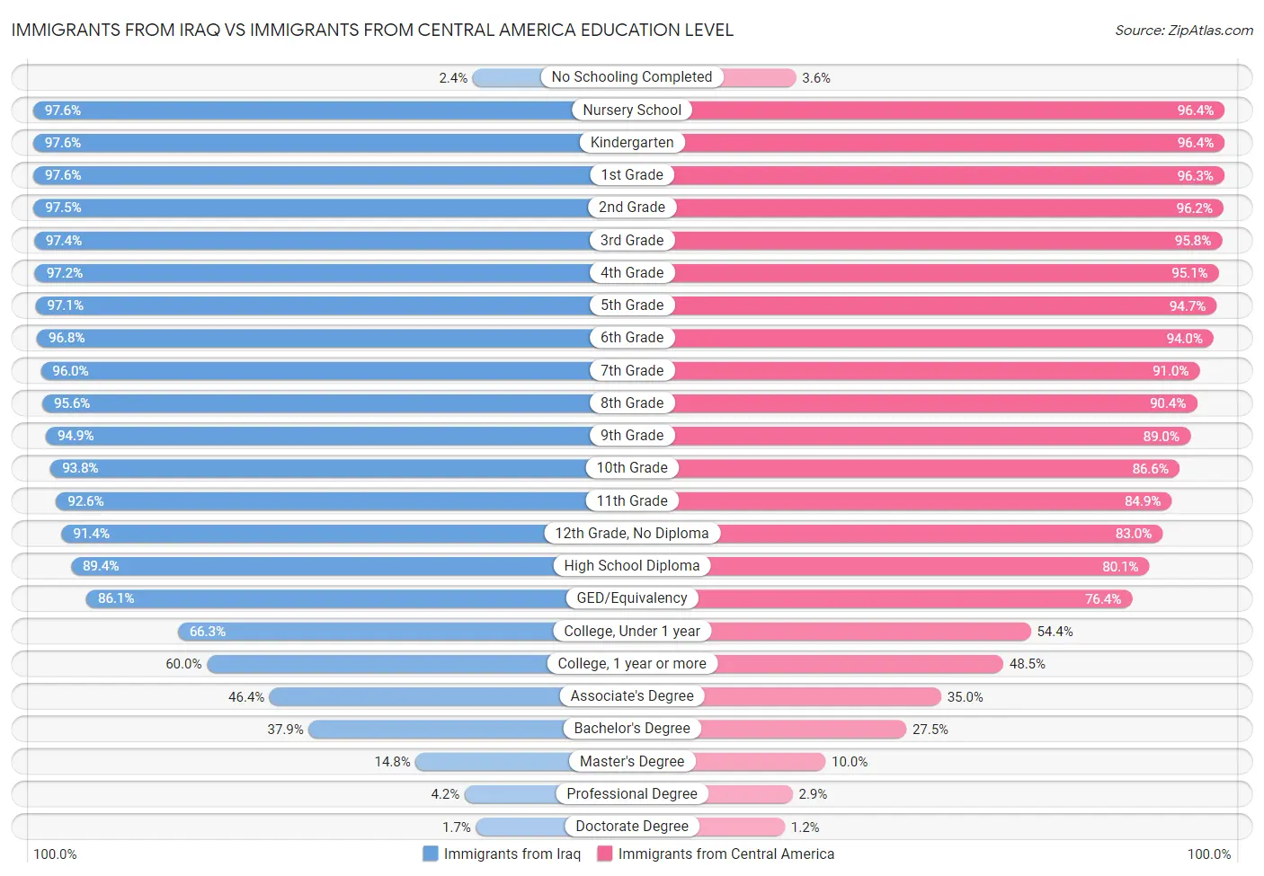 Immigrants from Iraq vs Immigrants from Central America Education Level