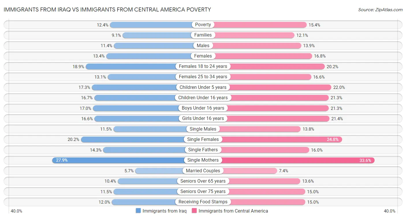 Immigrants from Iraq vs Immigrants from Central America Poverty