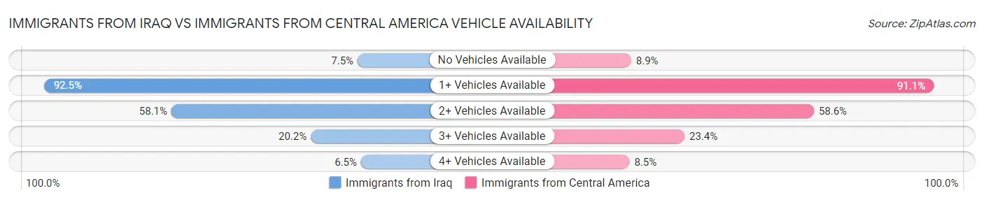 Immigrants from Iraq vs Immigrants from Central America Vehicle Availability