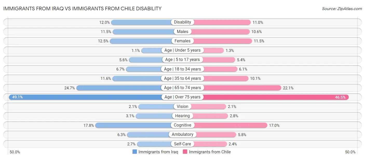 Immigrants from Iraq vs Immigrants from Chile Disability