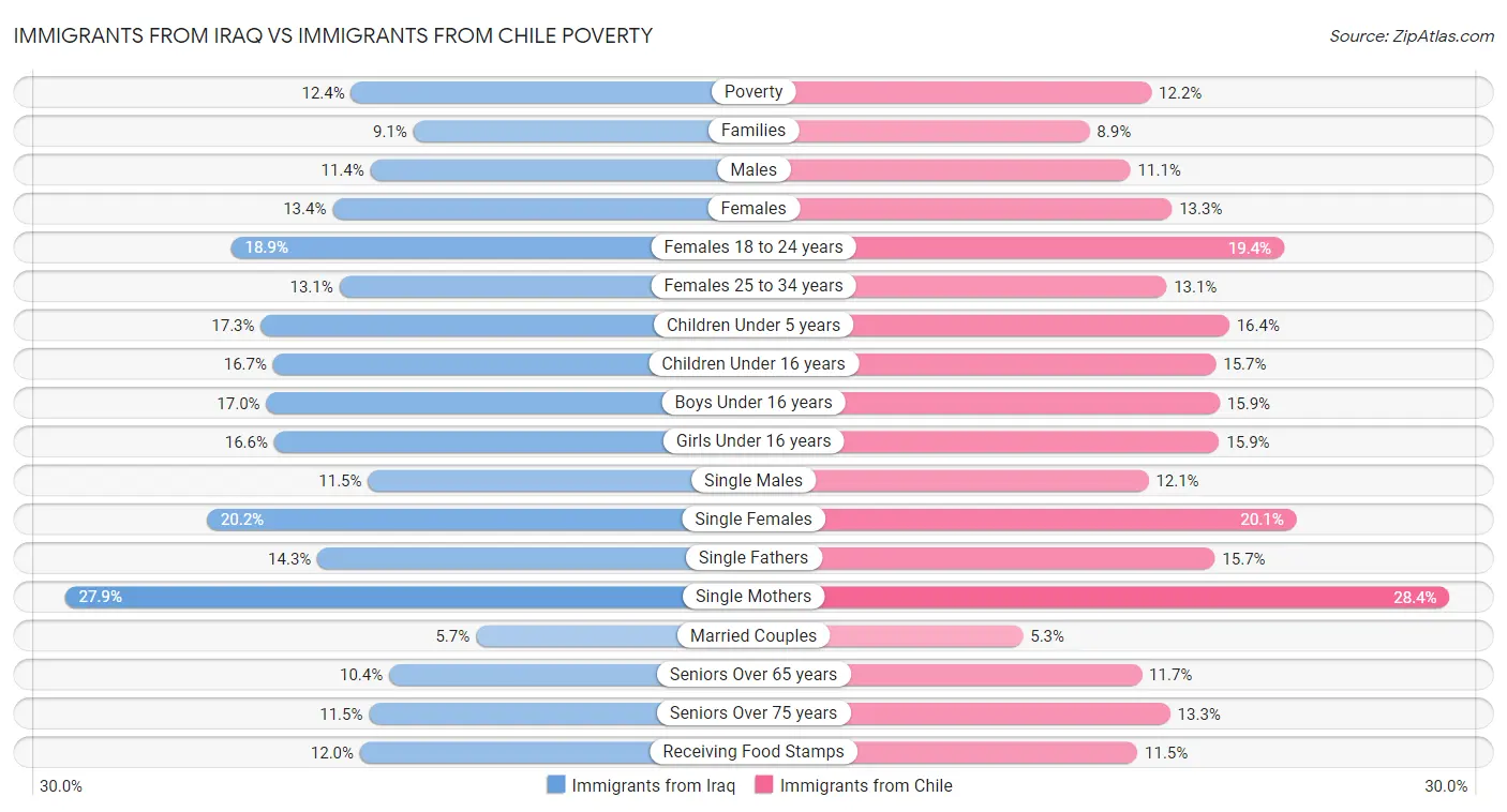 Immigrants from Iraq vs Immigrants from Chile Poverty