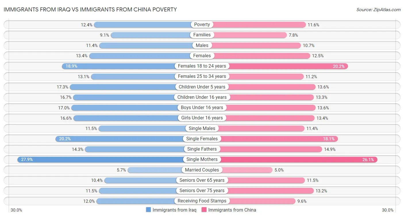 Immigrants from Iraq vs Immigrants from China Poverty