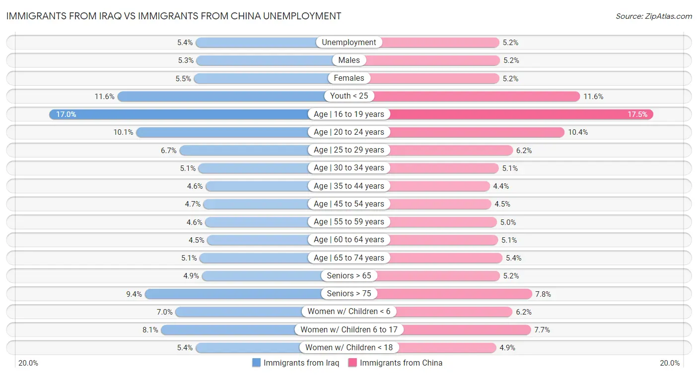 Immigrants from Iraq vs Immigrants from China Unemployment