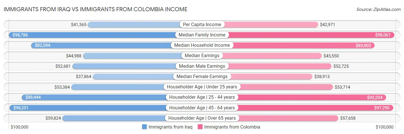 Immigrants from Iraq vs Immigrants from Colombia Income