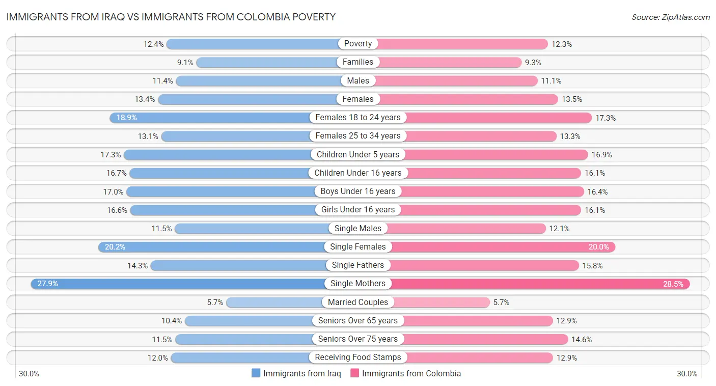 Immigrants from Iraq vs Immigrants from Colombia Poverty