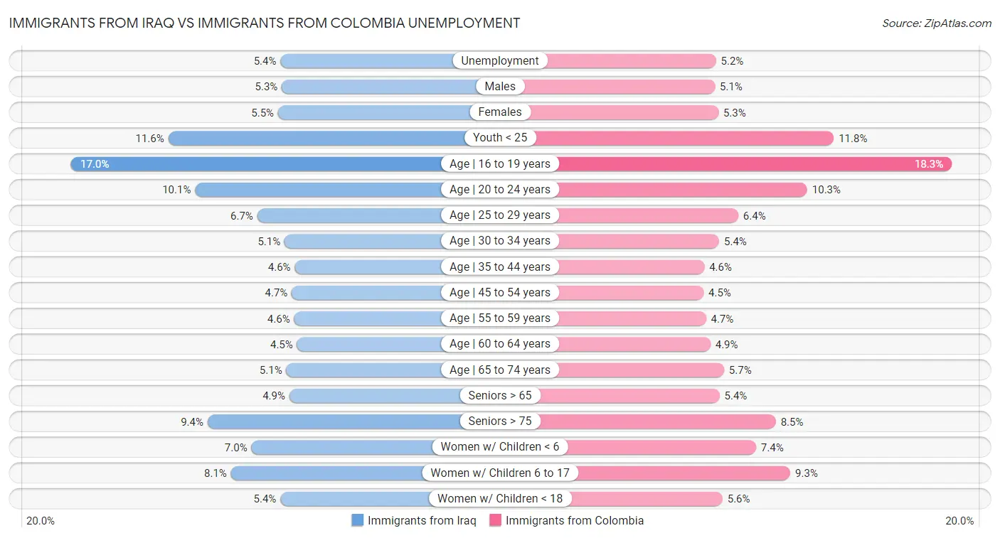 Immigrants from Iraq vs Immigrants from Colombia Unemployment