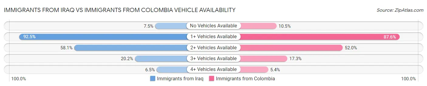 Immigrants from Iraq vs Immigrants from Colombia Vehicle Availability