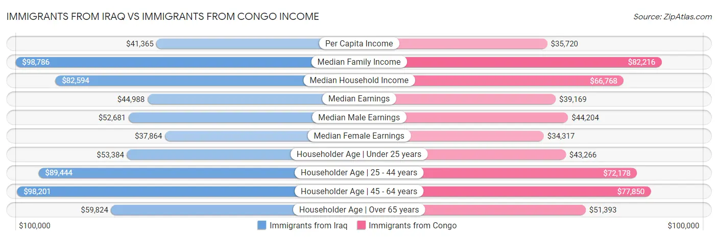 Immigrants from Iraq vs Immigrants from Congo Income