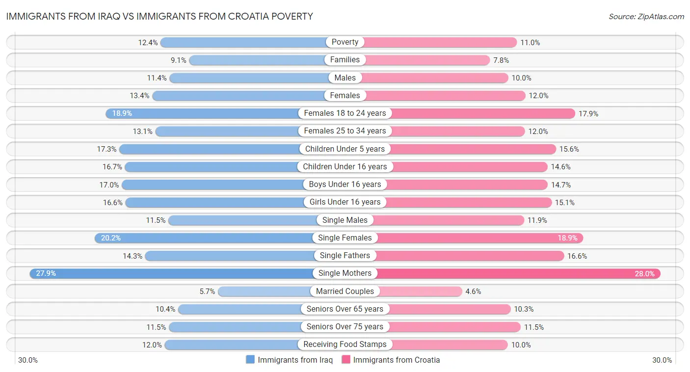Immigrants from Iraq vs Immigrants from Croatia Poverty