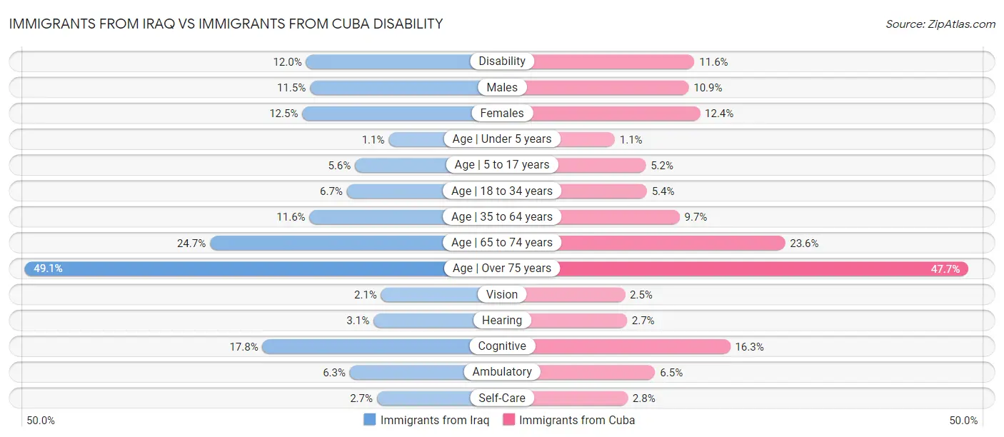 Immigrants from Iraq vs Immigrants from Cuba Disability