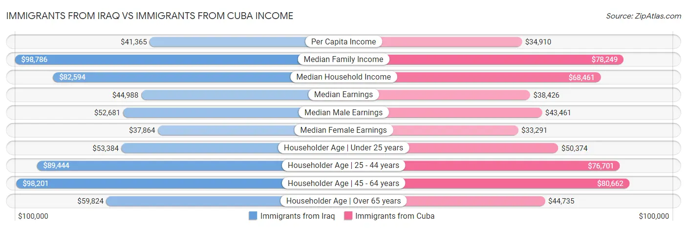 Immigrants from Iraq vs Immigrants from Cuba Income