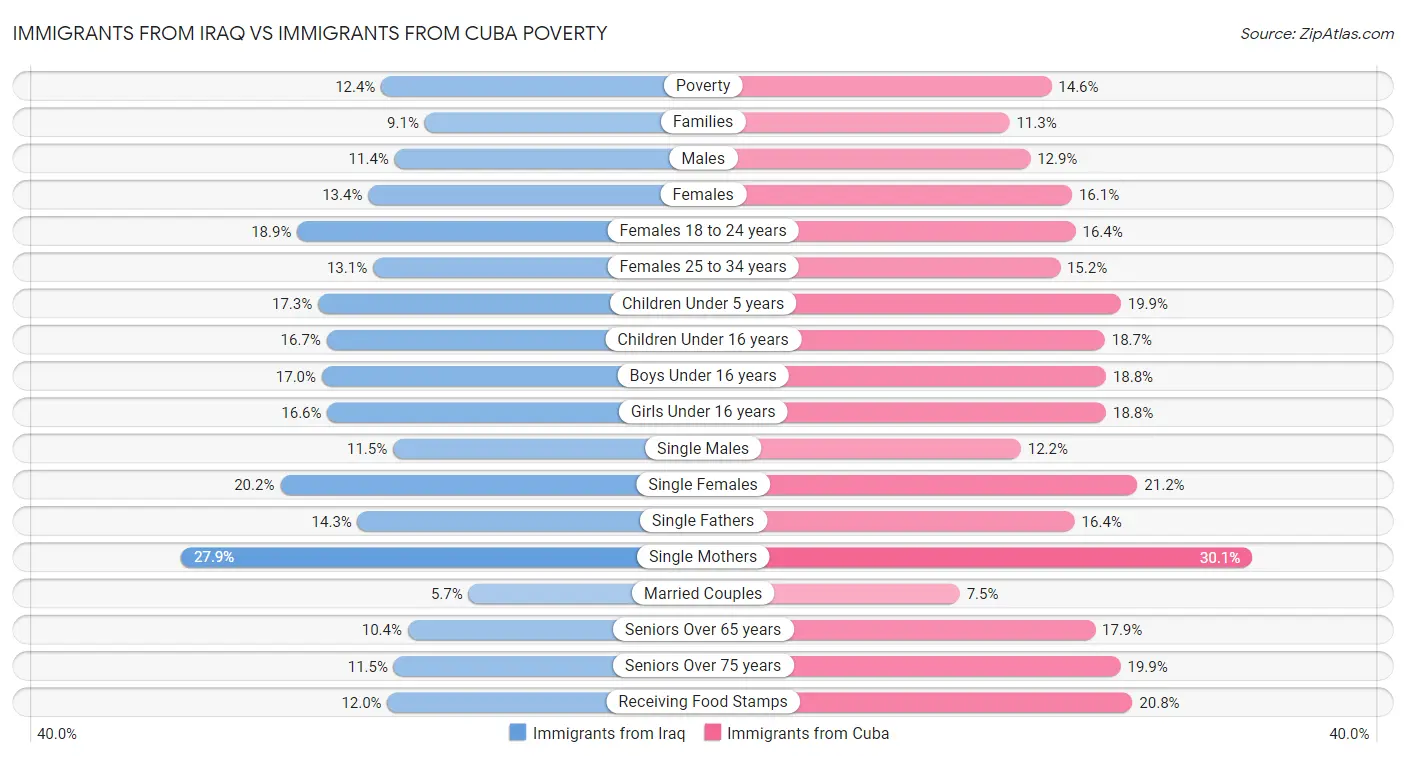 Immigrants from Iraq vs Immigrants from Cuba Poverty
